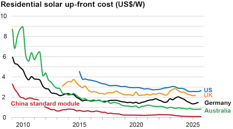 Graph comparing the up-front cost of installing residential solar between the USA, UK, Germany and Australia from 2009 to 2026