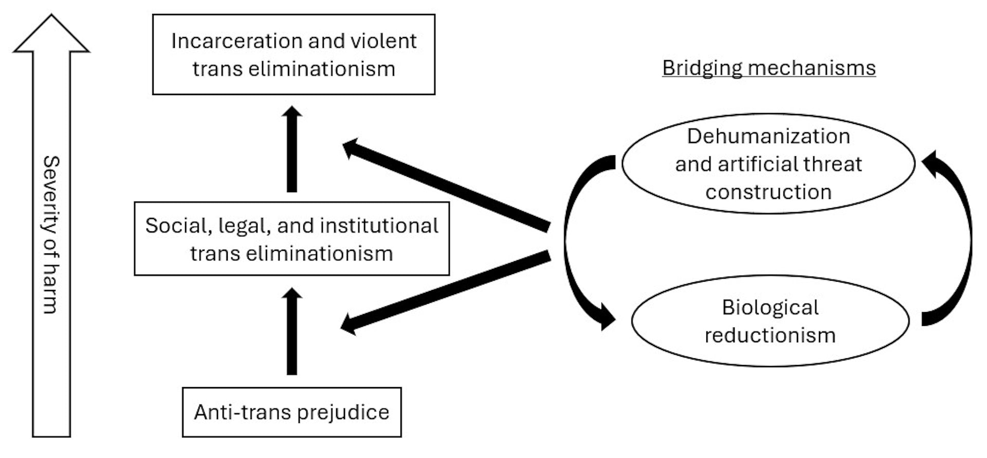 A graphic showing how different mechanisms strengthen each other.