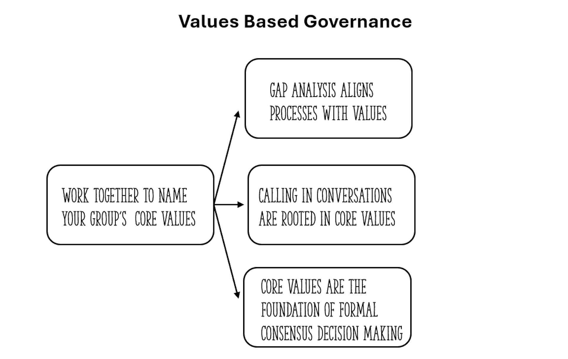 A flow chart that describes naming core values, gap analysis, calling in conversations and core values as foundation of consensus decision making.