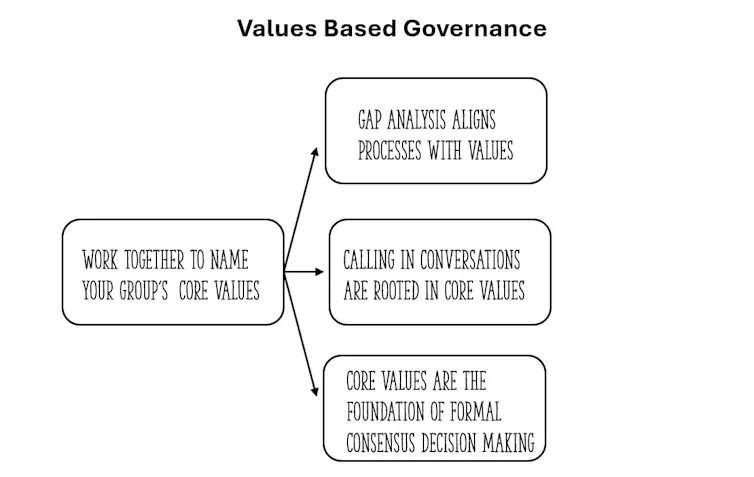 A flow chart that describes naming core values, gap analysis, calling in conversations and core values as foundation of consensus decision making.
