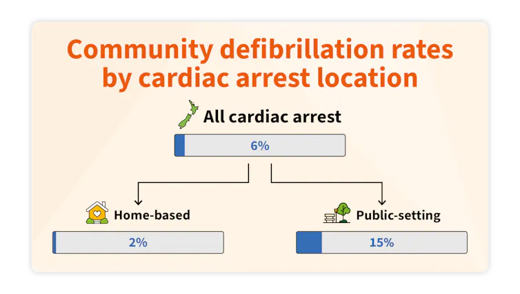 This graph shows the percentages for how many patients receive community defibrillation when the cardiac arrest happens at home or in a public space.