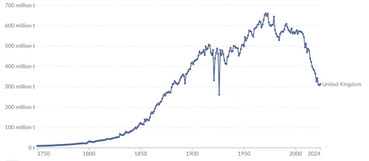 Chart of UK carbon emissions