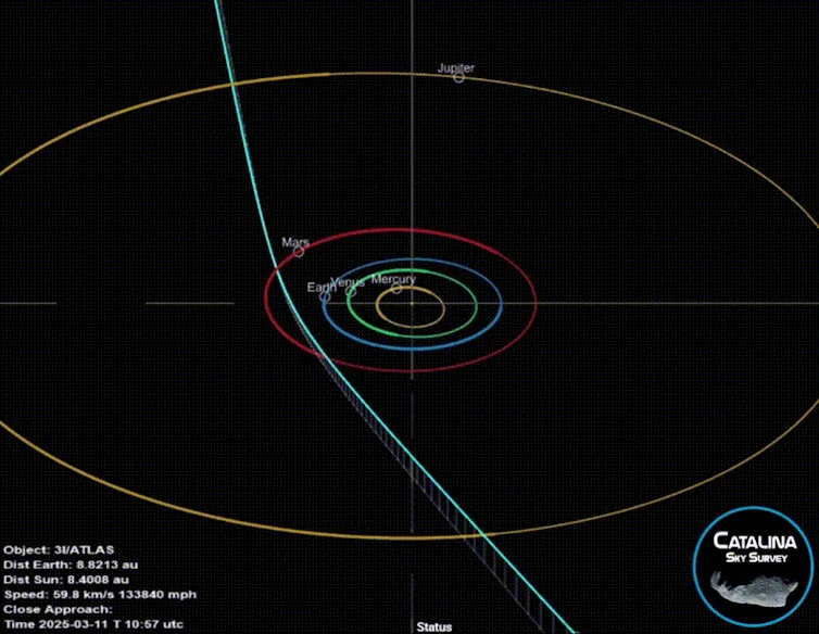 An animation showing the path of 3I/Atlas through the Solar System.