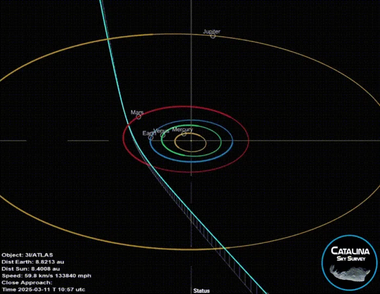 An animation showing the path of 3I/Atlas through the Solar System.