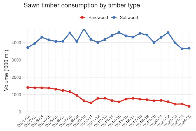 Hardwood and softwood sawn timber consumption in Australia