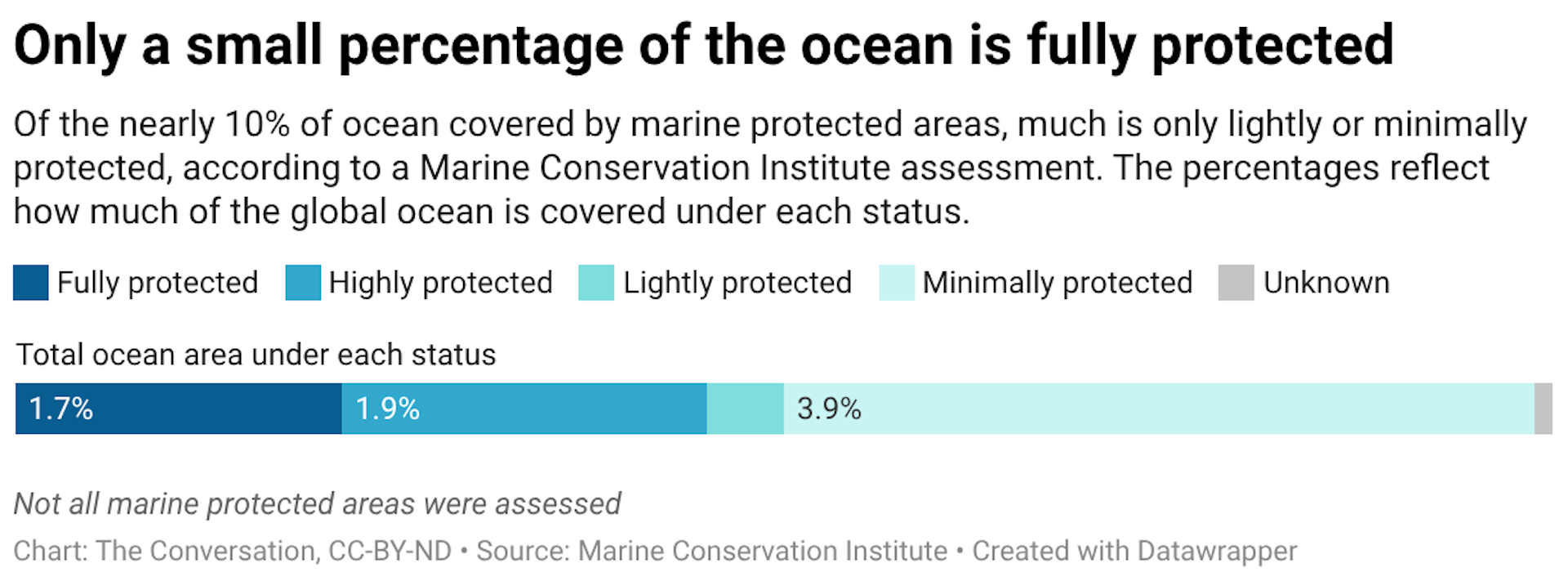 A chart showing that 1.7% of the ocean is fully protected, 1.9% being highly protected, 0.4% is lightly protected, 3.9% is minimally protected and the rest is unknown.