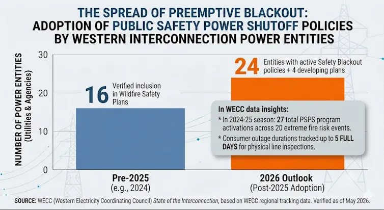 Chart shows how the number of utilities and agencies with policies for preemptive blackouts increased from 16 in the years before 2025 to 24 in 2026 alone