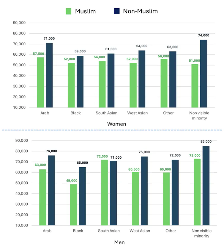 La brecha salarial musulmana en el área metropolitana más grande de Canadá cuesta a los trabajadores alrededor de 1.200 millones de dólares al año 1 Gráfico de barras que compara los ingresos procedentes del empleo en los medios de comunicación entre musulmanes y no musulmanes