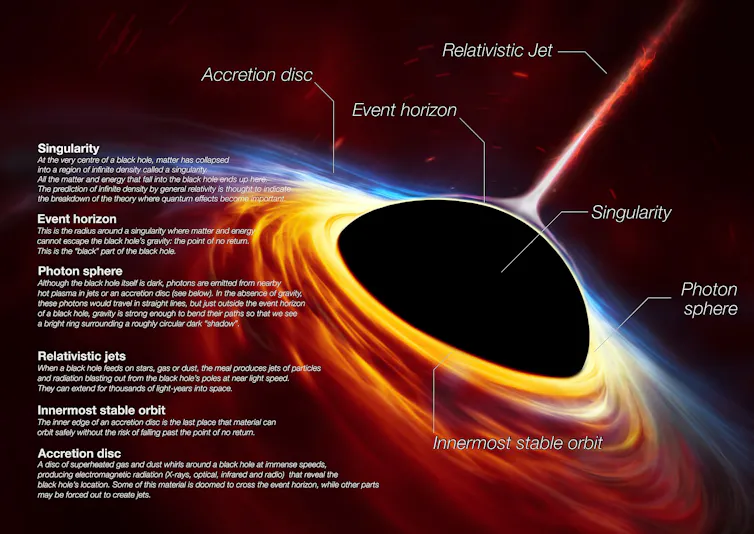 A diagram with an illustration of a black hole, and its components labeled with descriptions.