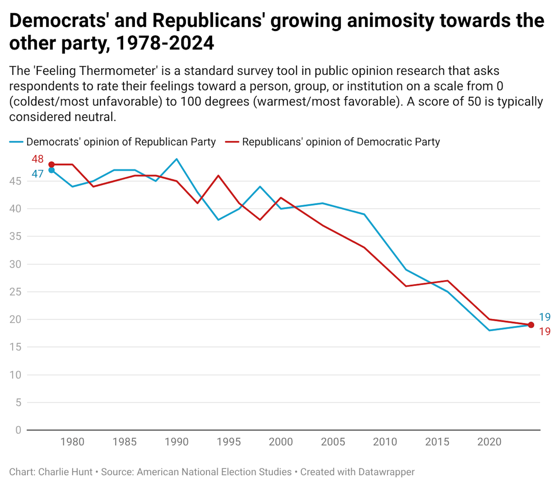 A line graph showing Democrats' opinion of the Republican Party and Republicans' opinion of the Democratic Party from 1978 to 2024. Both lines overall decline.