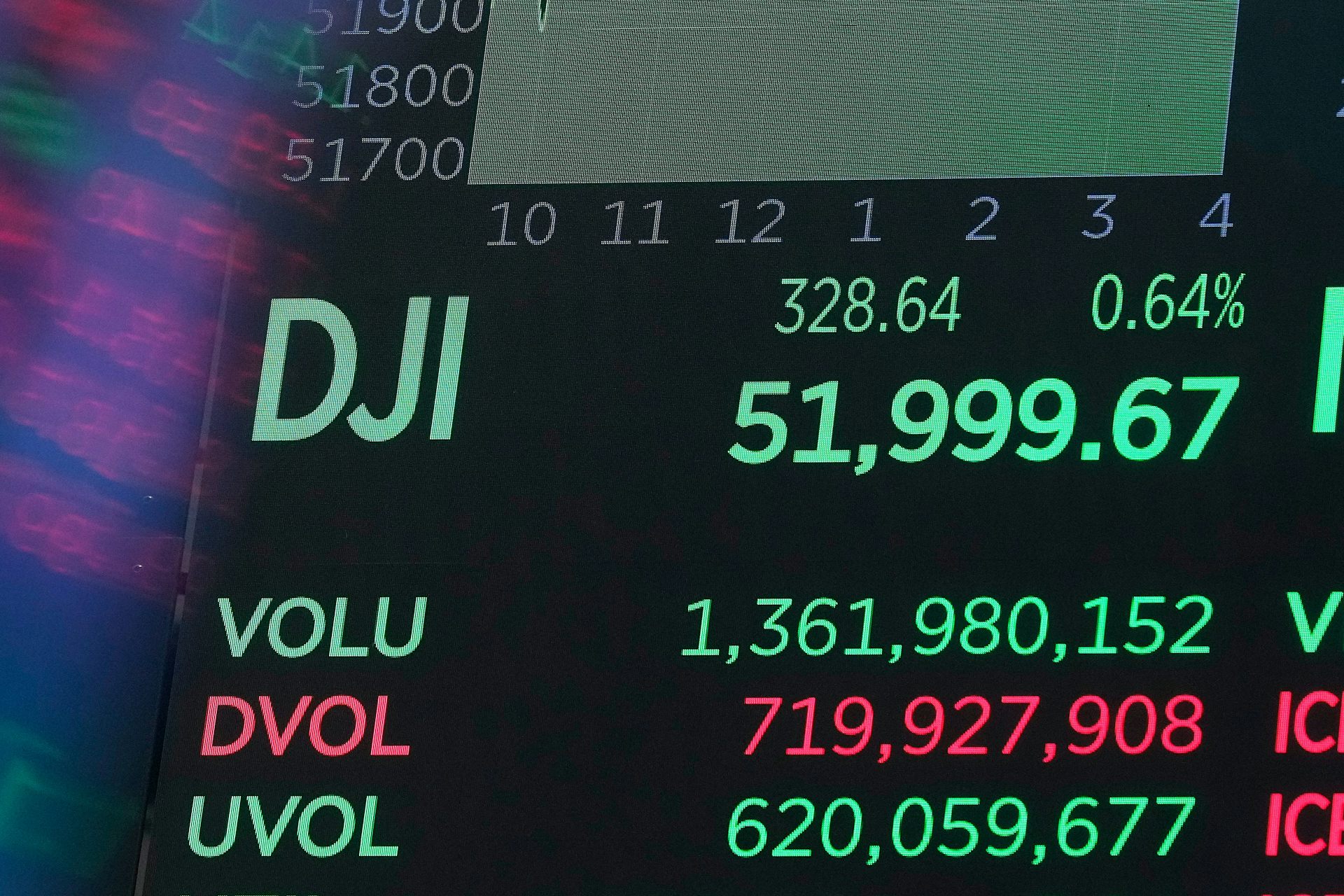 El tablero digital muestra el número final del Dow Jones Industrial Average