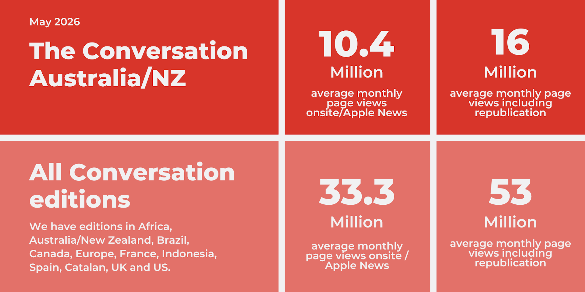 Readership of The Conversation Australia and New Zealand editions