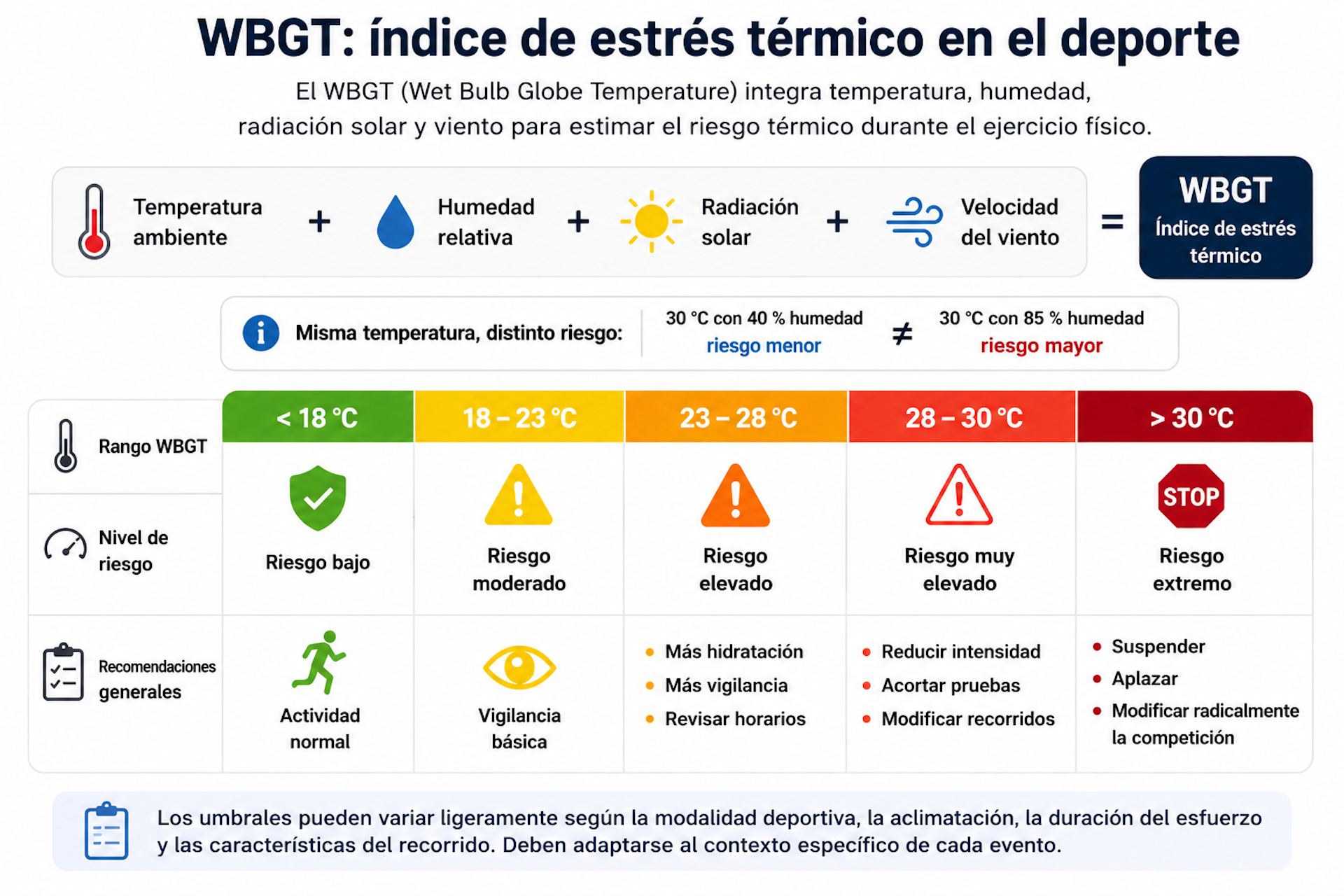 Esquema que explica el índice de temperatura compuesto de globo y bulbo húmedo