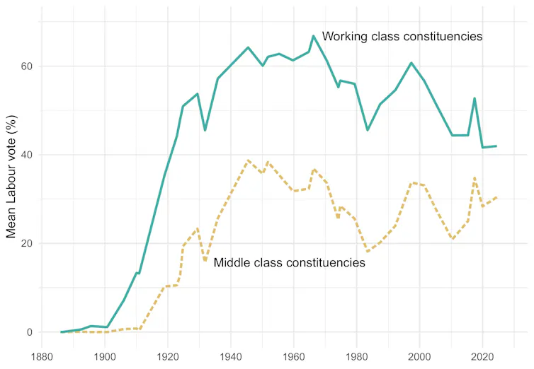 graph showing the class divide between labour and conservative narrowing over time.