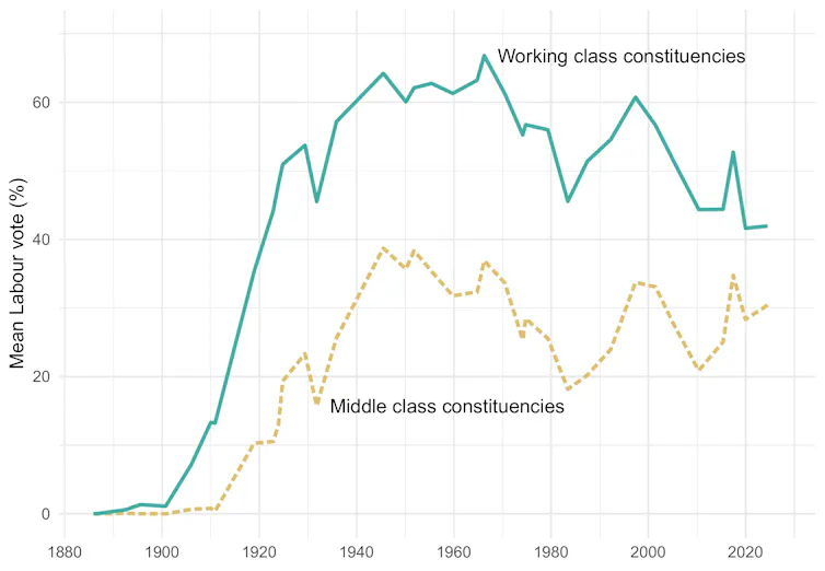 graph showing the class divide between labour and conservative narrowing over time.