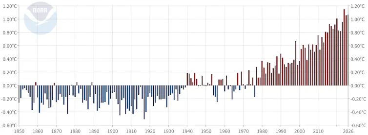 Graphic showing rising global temperatures from 1850 to 2026