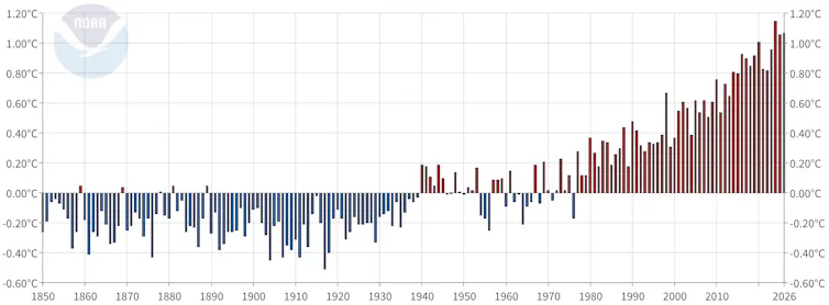 Graphic showing rising global temperatures from 1850 to 2026