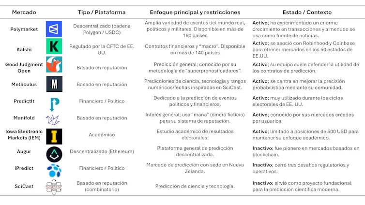 ¿Mercados de predicción, juegos de azar o inteligencia colectiva? 1 Ejemplos de mercados de predicción, presentes y pasados.