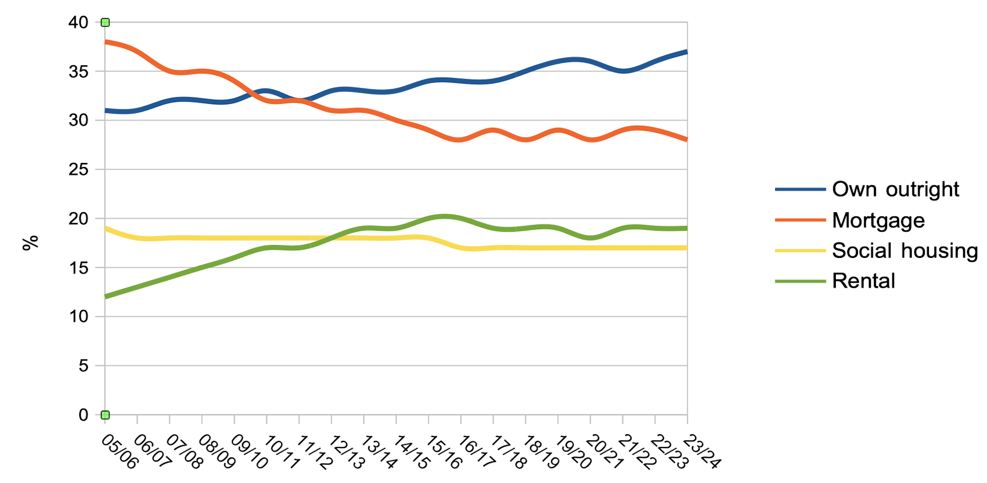 Chart showing UK households by tenure 2005-2024