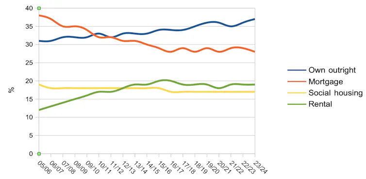 Britain’s quarter century: wealth and widening inequality 9 Chart showing UK households by tenure 2005-2024
