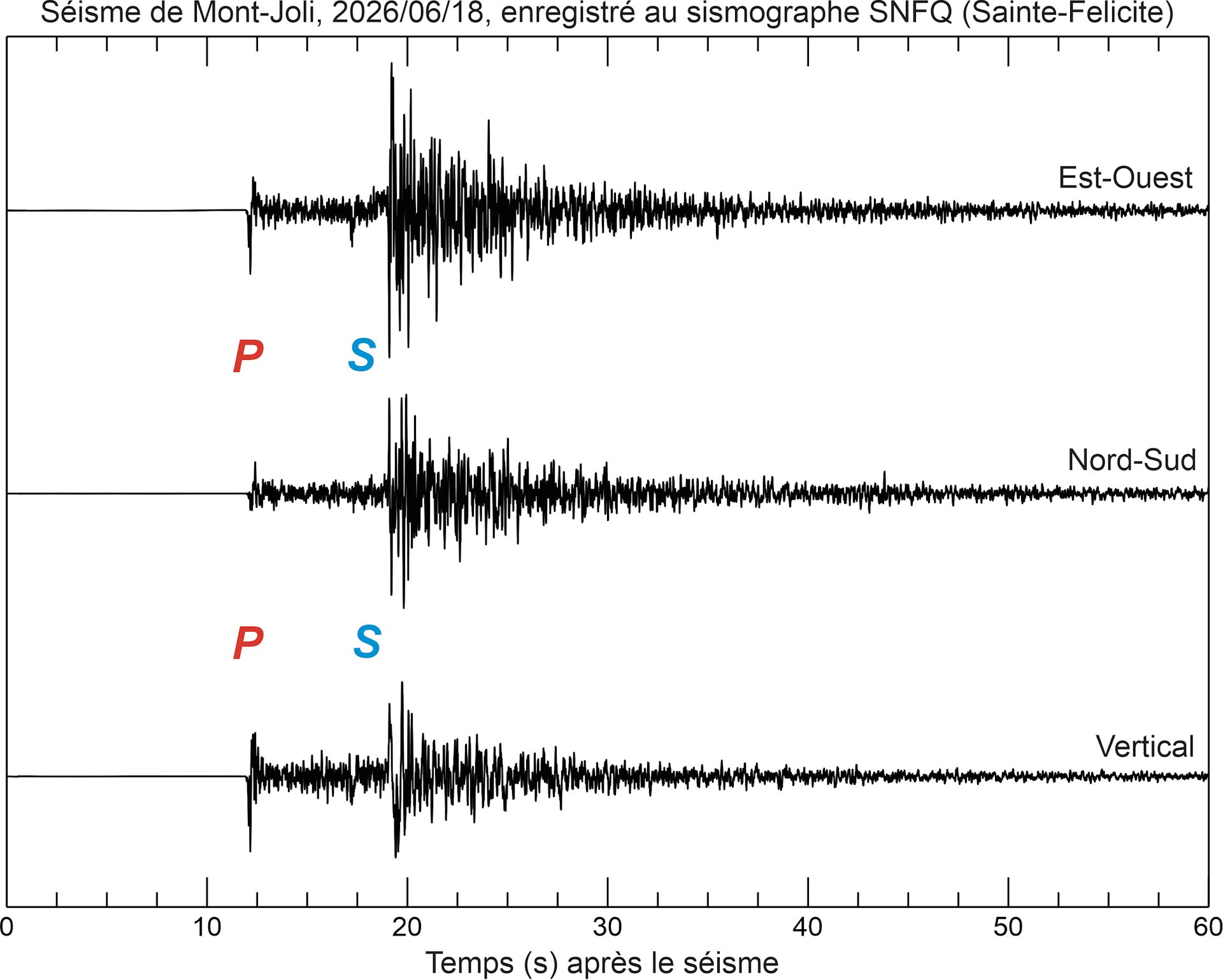 Sismogramme d’un tremblement de Terre en juin 2026