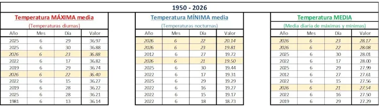 Tres tablas que muestran los diez valores más altos de temperaturas máxima, mínima y media para el mes de junio entre 1950 y 2026 en la España peninsular.