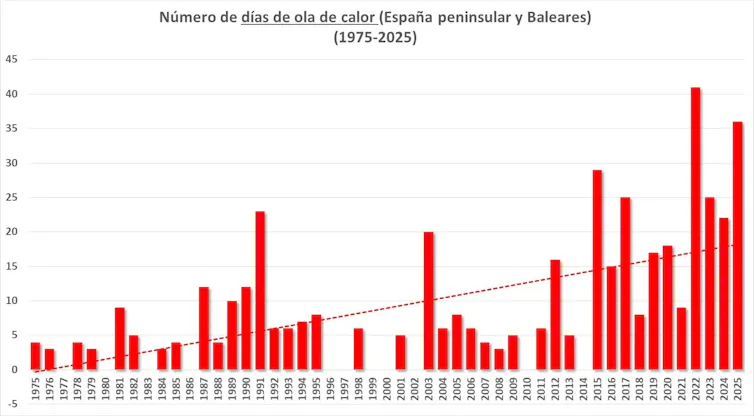 Gráfica que muestra un aumento en el número de días con ola de calor en España entre 1975 y 2025.