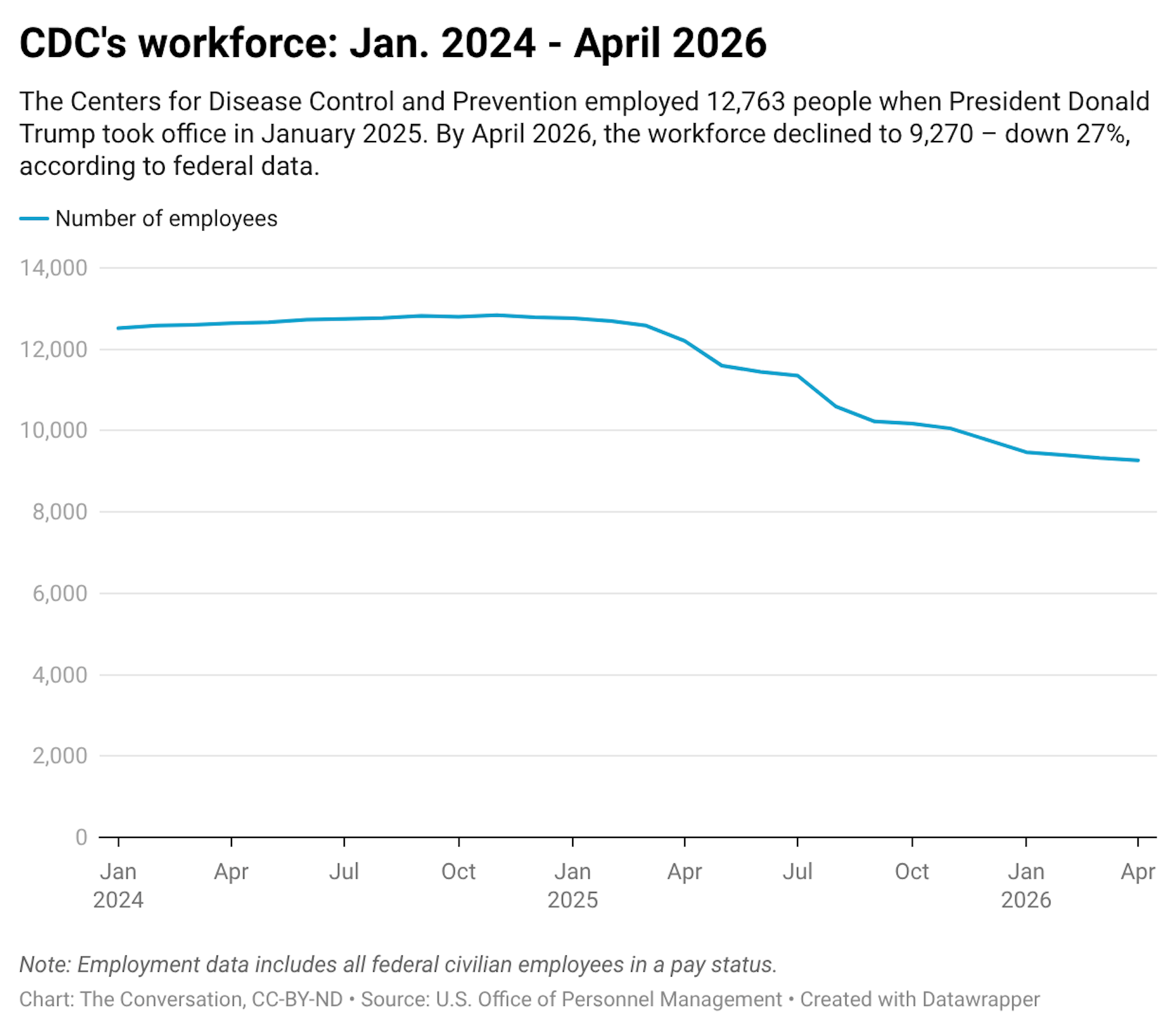 A line graph showing the number of employees at the Centers for Disease Control and Prevention from January 2024 to April 2026. The number of employees overall declines from January 2025 to April 2026.