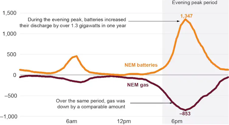 graph showing surge in battery installation and fall in gas generation.