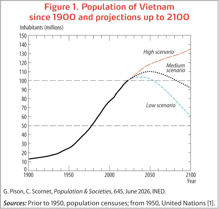 Vietnam’s inhabitants hit the 100 million milestone. The place’s it headed? Vietnam’s inhabitants hit the 100 million milestone. The place’s it headed?
