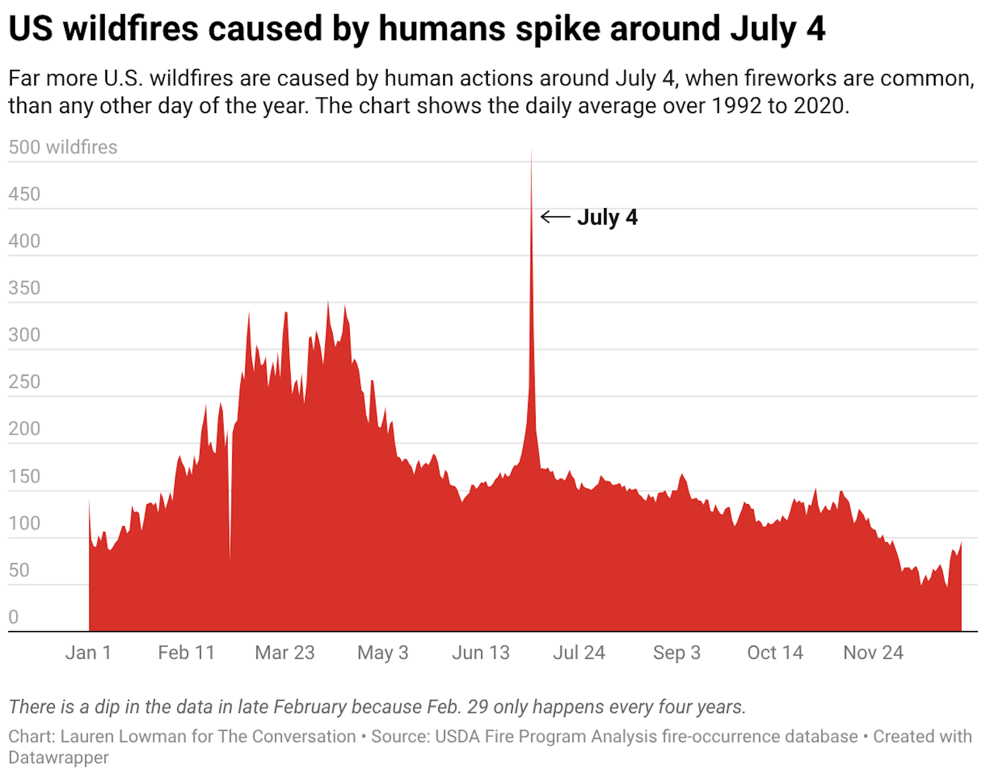 A graph showing the number of U.S. wildfires that are caused by human actions. There is an intense spike around July 4.