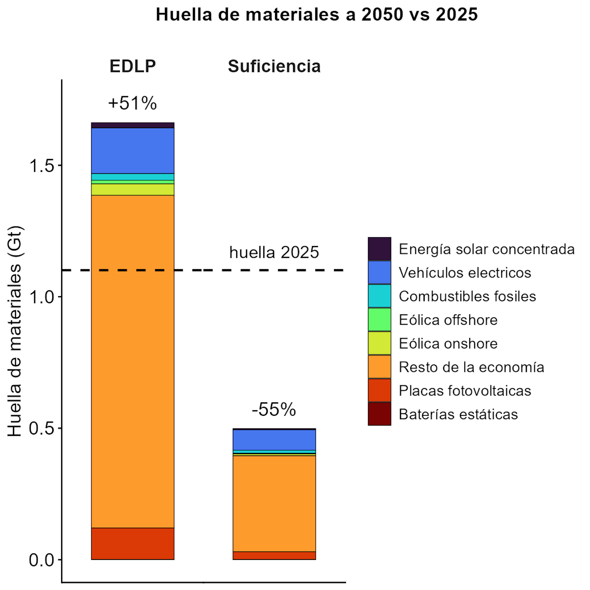 Huella material en 2050 respecto a 2025 para la estrategia de descarbonización (EDLP) y el escenario de suficiencia (Suf.).