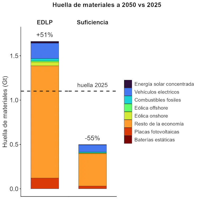 Si cambiamos el modelo de consumo, no necesitaremos tantos materiales para la transición energética 1 Huella material en 2050 respecto a 2025 para la estrategia de descarbonización (EDLP) y el escenario de suficiencia (Suf.).