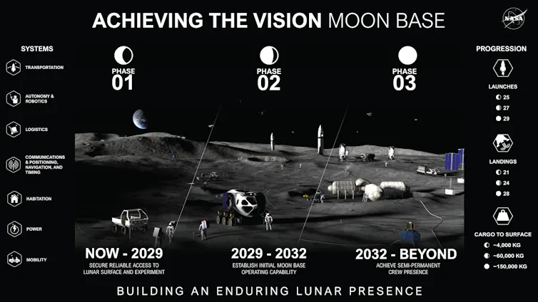A diagram titled 'Achieving the Vision Moon Base' showing the lunar surface with 3 phases outlined: 1, now-2029, 'securing reliable access to the lunar surface' 2, 2029-32, 'establishing initial moon base,' 3, 2032-beyond, 'semi-permanent crew presence'