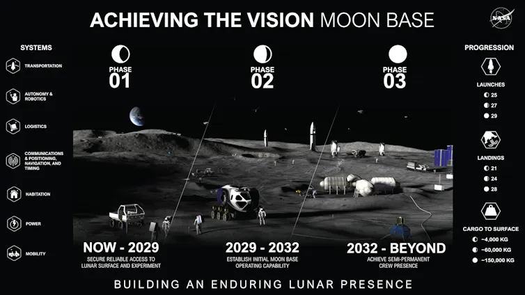 A diagram titled 'Achieving the Vision Moon Base' showing the lunar surface with 3 phases outlined: 1, now-2029, 'securing reliable access to the lunar surface' 2, 2029-32, 'establishing initial moon base,' 3, 2032-beyond, 'semi-permanent crew presence'
