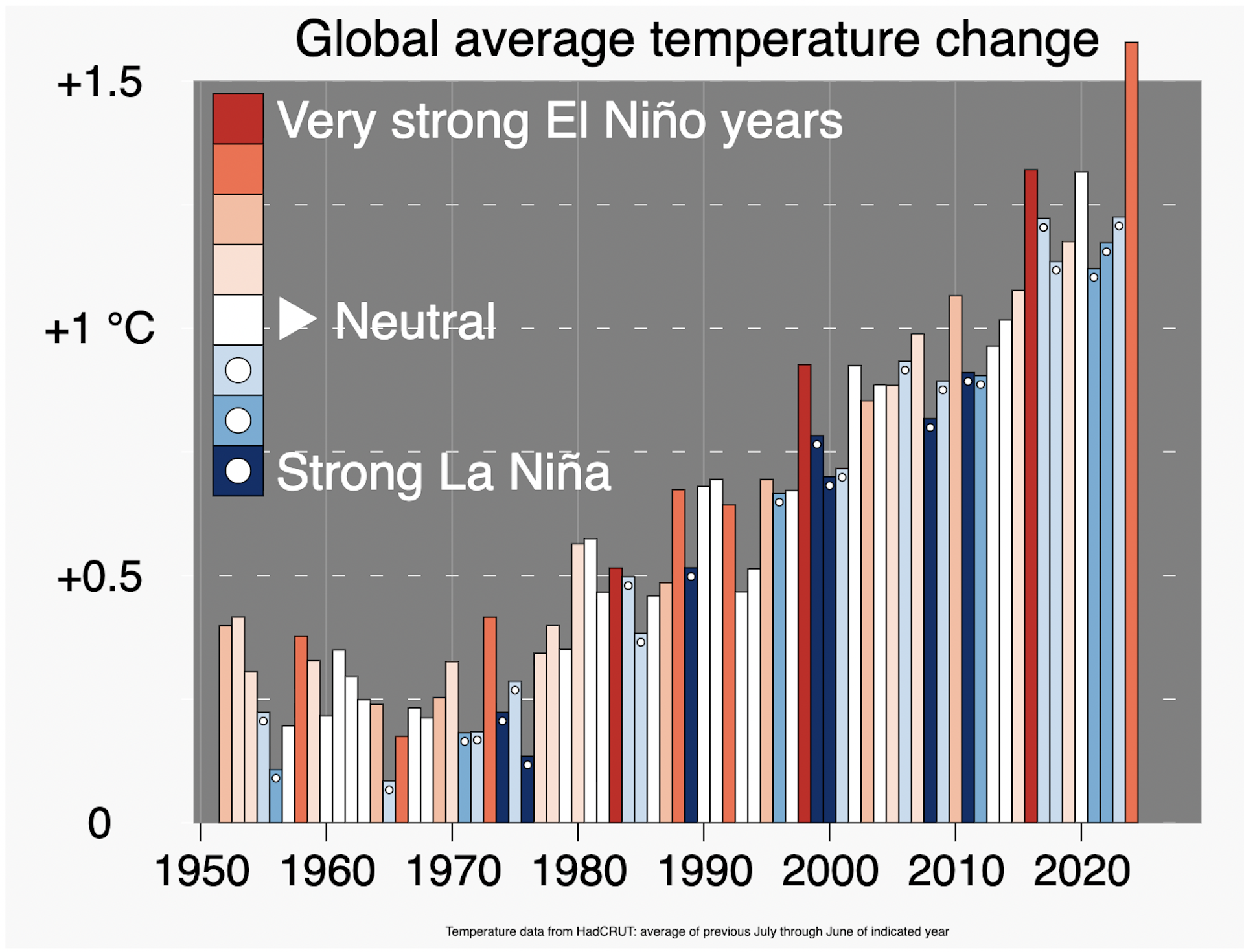 a graph showing global temperature trends since 1950, with la Nina and El Nino events colour coded.
