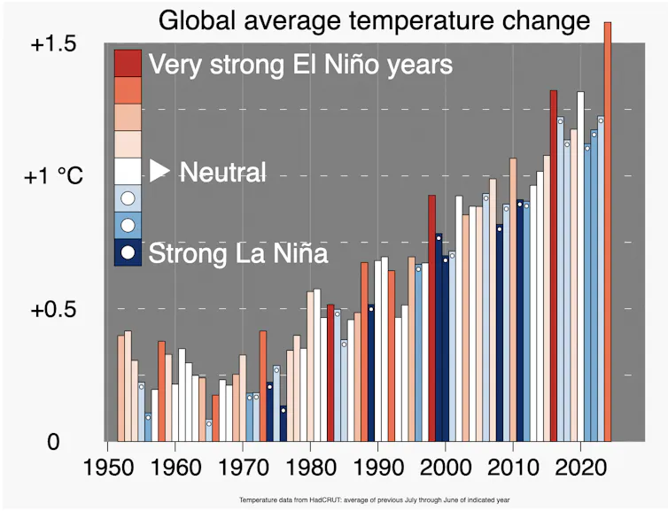 a graph showing global temperature trends since 1950, with la Nina and El Nino events colour coded.