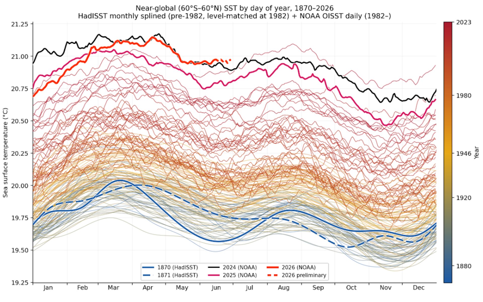 figure showing temperature trends in oceans over time, showing steady warming trend.