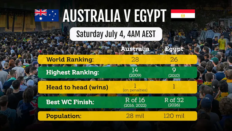 A graphic illustration comparing Australia and Egypt’s World Cup statistics.