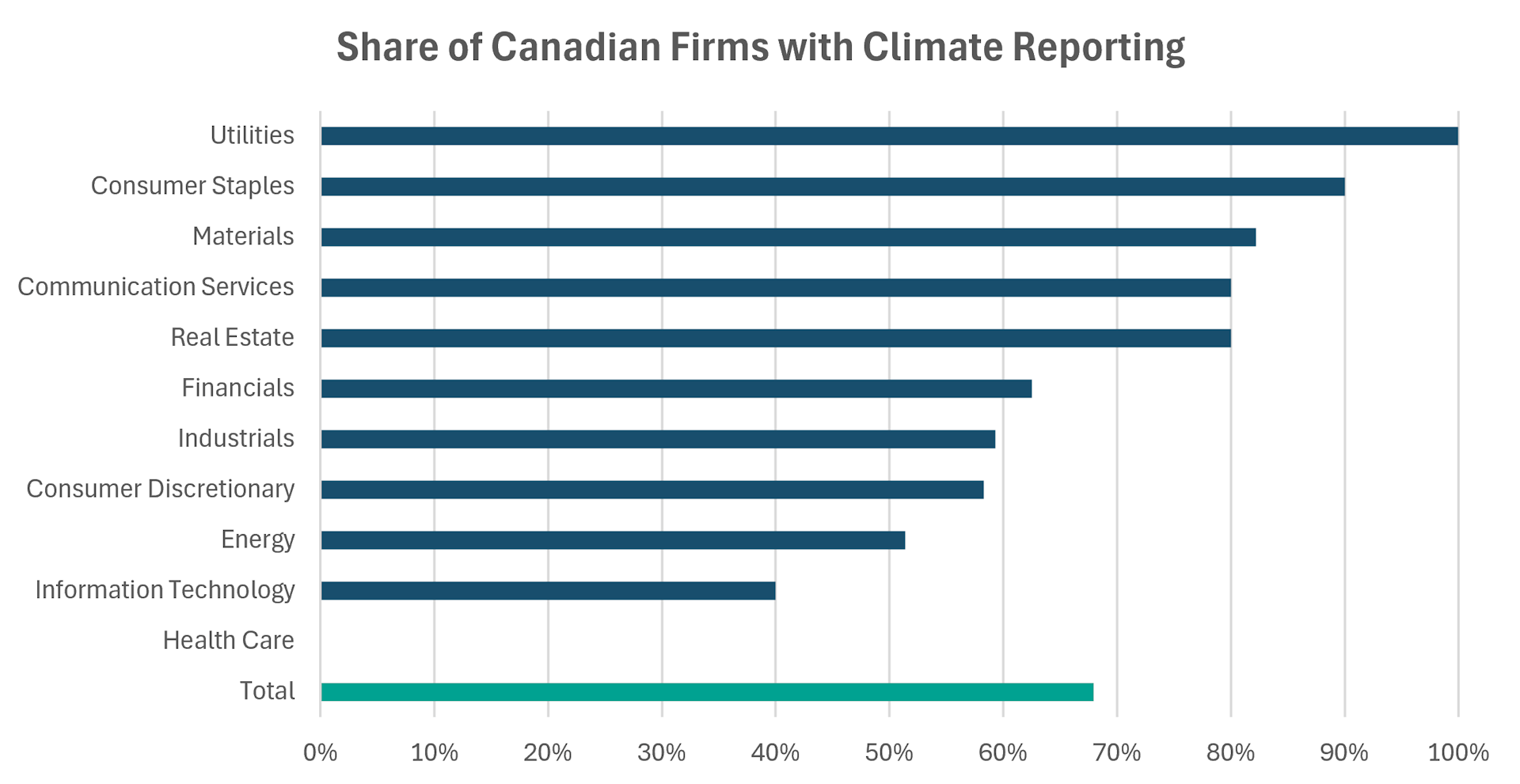 A bar graph