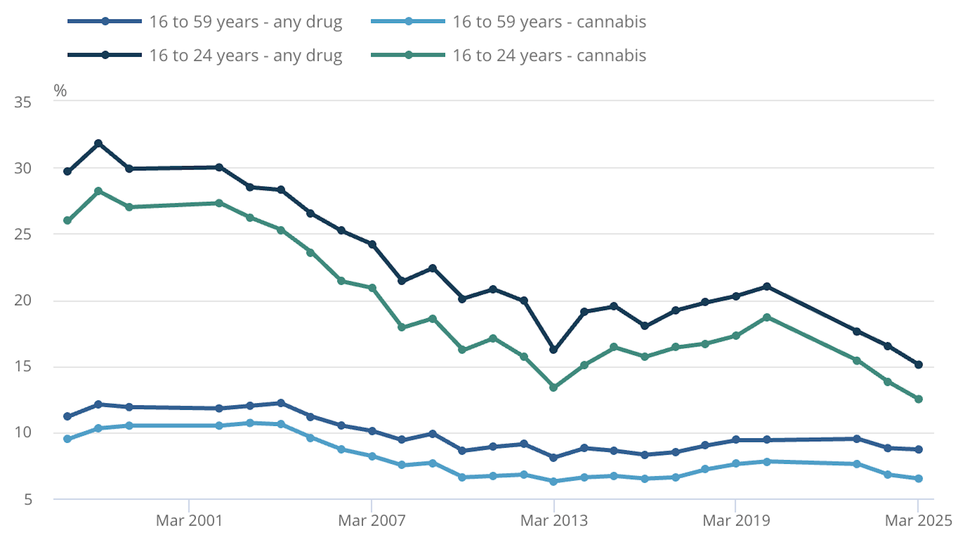 Graph showing drug use in the UK since 2000
