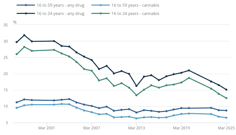 Graph showing drug use in the UK since 2000