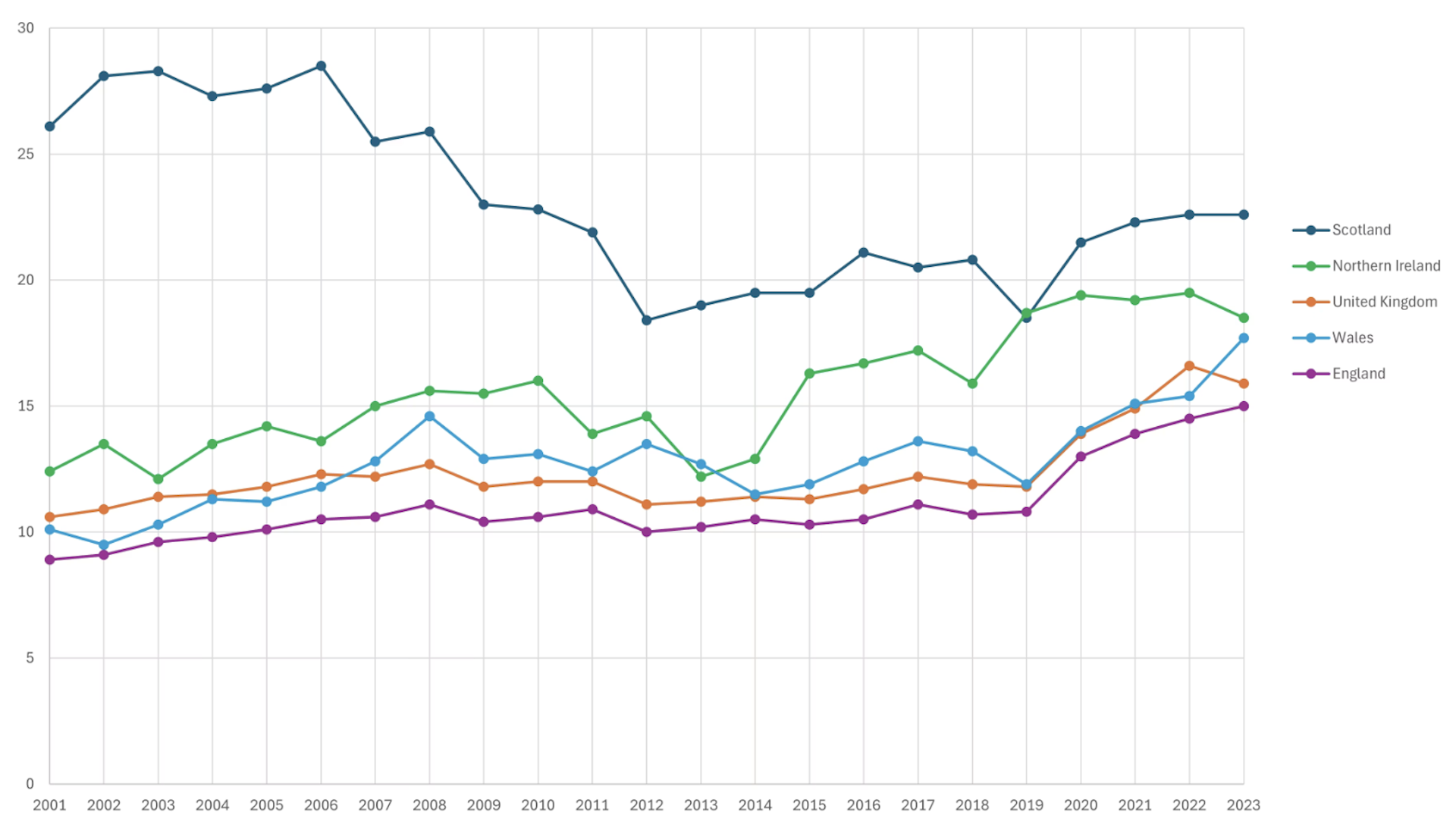 Chart showing how alcohol-related deaths in the UK have changed over time.
