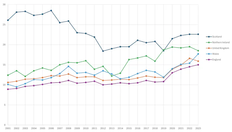 Chart showing how alcohol-related deaths in the UK have changed over time.