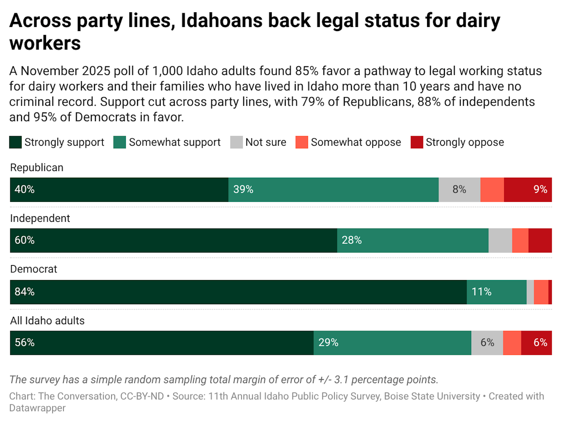 A chart of XXA chart comparing how Republican, Independent, Democrat and all Idaho adults feel about legal status for dairy workers. 40% of Republicans strongly support, 39% of Republicans somewhat support, 8% of Republicans are not sure, 4.4% of Republicans somewhat oppose and 9% of Republicans strongly oppose. 60% of Independents strongly support, 28% of Independents somewhat support, 4.4% of Independents are not sure, 2.9% of Independents somewhat oppose and 4.4% of Independents strongly oppose. 84% of Democrats strongly support, 11% of Democrats somewhat support, 1.4% of Democrats are not sure, 2.6% of Democrats somewhat oppose and 0.7% of Democrats strongly oppose. 56% of all Idaho adults strongly support, 29% of 
all Idaho adults somewhat support, 6% of all Idaho adults are not sure, 3.4% of all Idaho adults somewhat oppose and 6% of all Idaho adults strongly oppose.XXXXX