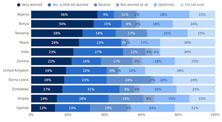 Chart showing breakdown of how worried respondents are by AI across 11 surveyed countries.