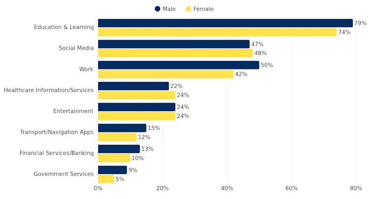 Chart showing breakdown of how respondents used AI in past month, across 11 surveyed countries.