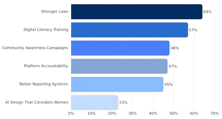Chart showing breakdown of how respondents believe AI can be made safer, across 11 surveyed countries.