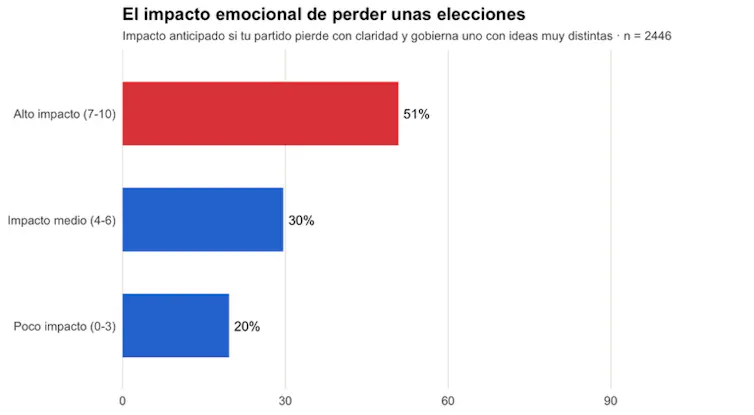 La tensión política también enferma: así afecta el bienestar emocional de los jóvenes 1 file 20260707 69 1piy1v.png?ixlib=rb 4.1