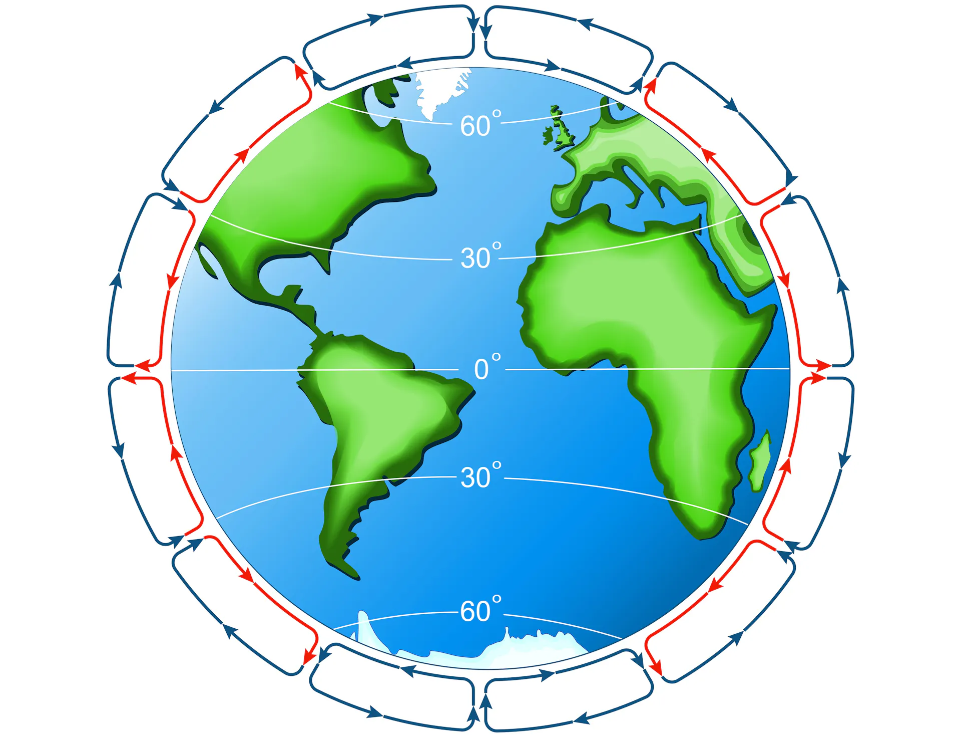 diagram of cells of atmospheric circulation on the Earth with red arrows showing where hot air rises and blue where colder air descends